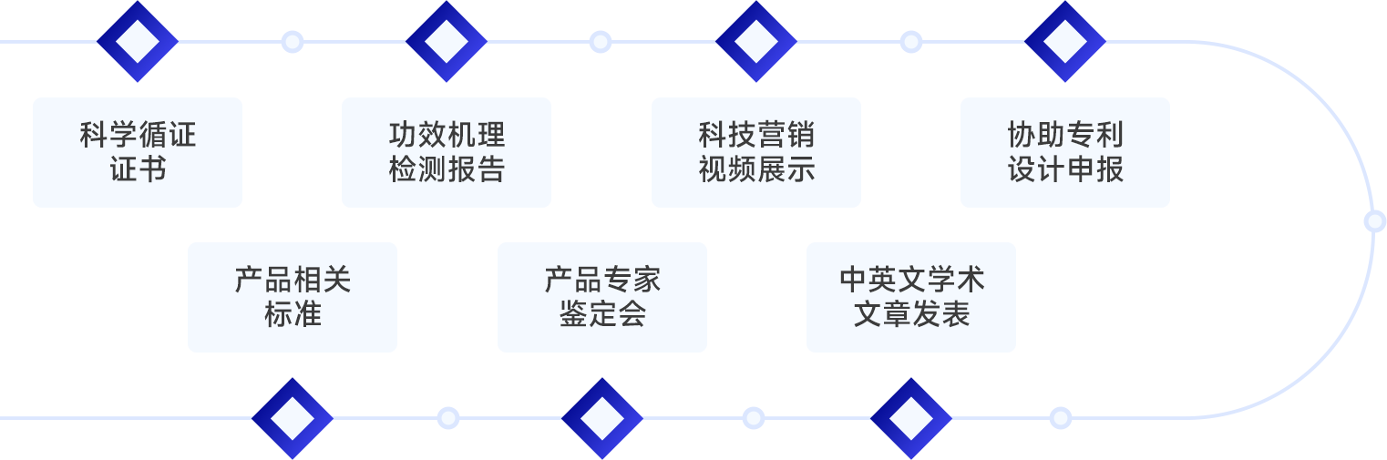 科学循证全链条背书流程图